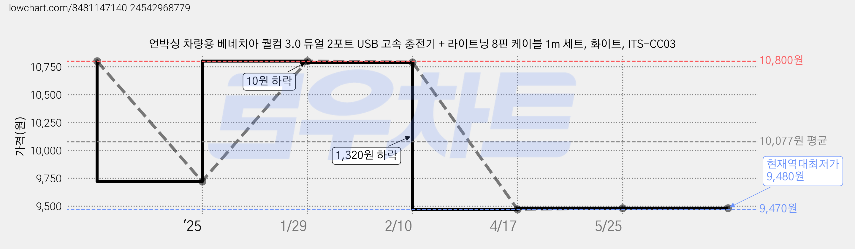 언박싱 차량용 베네치아 퀄컴 3.0 듀얼 2포트 USB 고속 충전기 + 라이트닝 8핀 케이블 1m 세트, 화이트, ITS-CC03 가격 변동 차트, 현재가 9,480원, 역대최저가