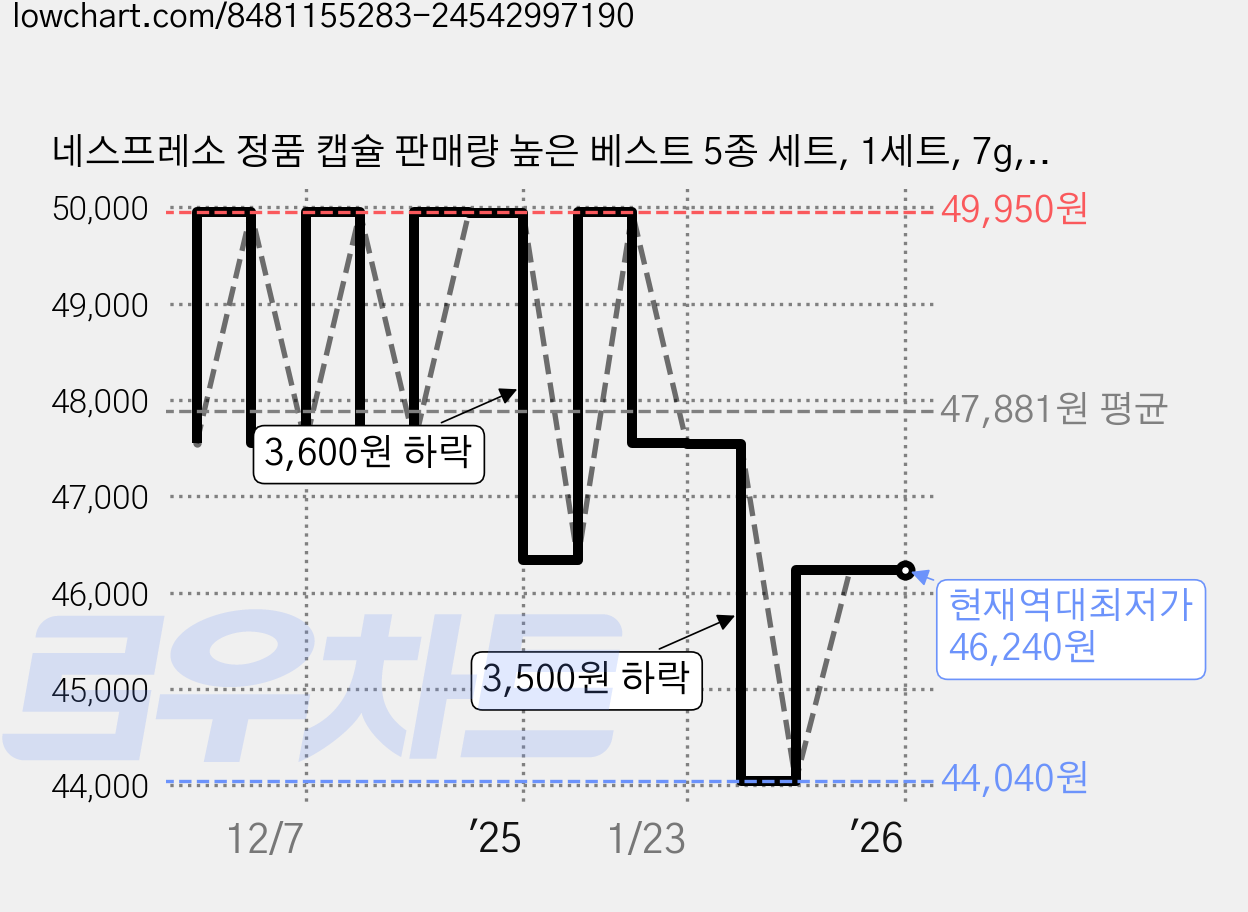 네스프레소 정품 캡슐 판매량 높은 베스트 5종 세트, 1세트, 7g, 50개입 가격 변동 차트, 현재가 46,240원, 역대최저가