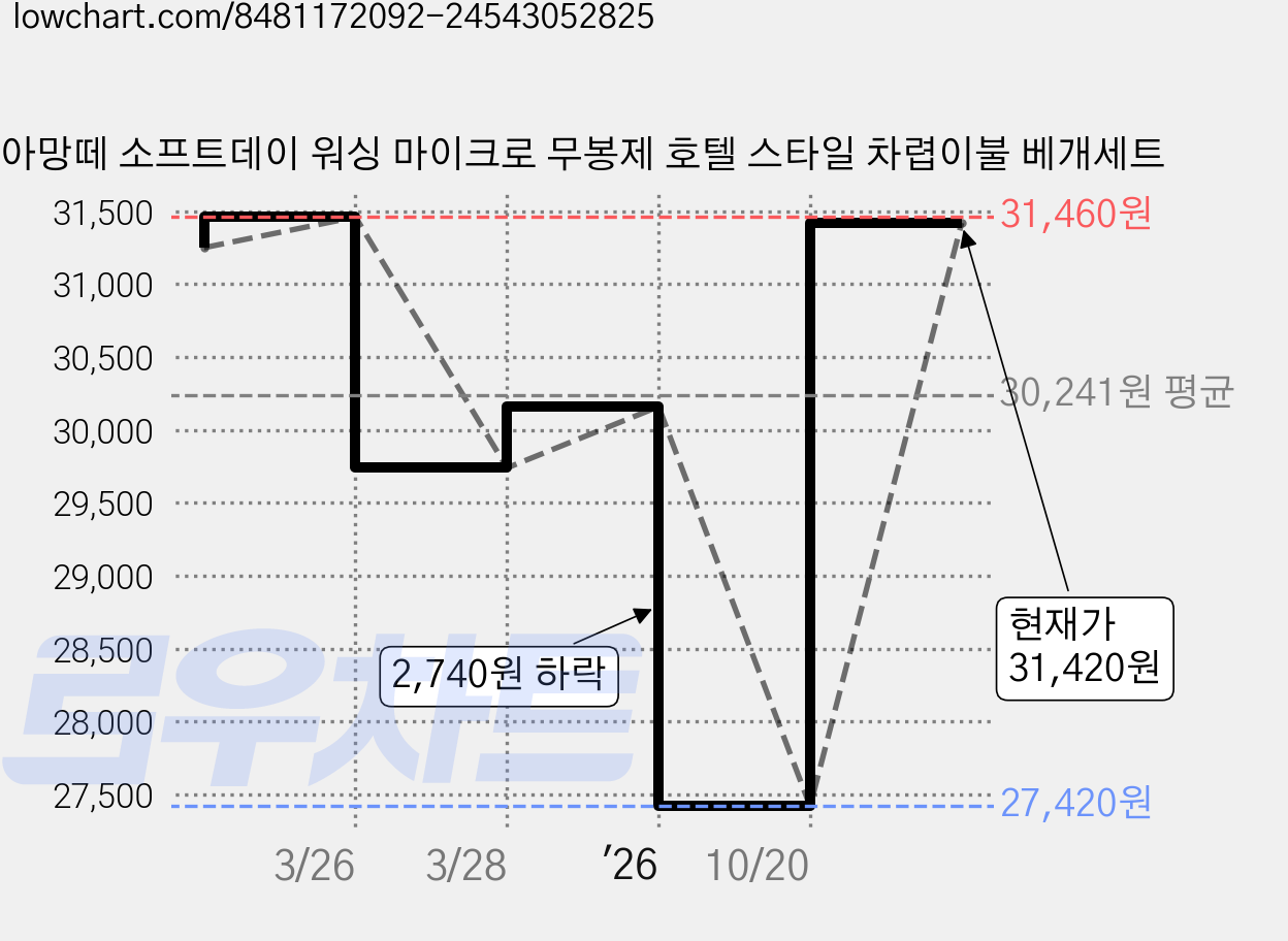아망떼 소프트데이 워싱 마이크로 무봉제 호텔 스타일 차렵이불 베개세트 가격 변동 차트, 현재가 31,420원, 관측 최저가 27,420원