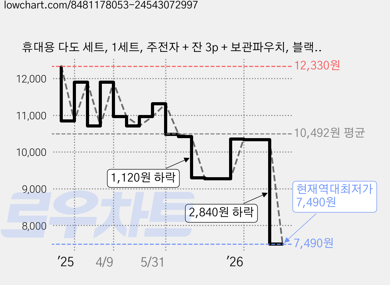 휴대용 다도 세트, 1세트, 주전자 + 잔 3p + 보관파우치, 블랙(다도) 가격 변동 차트, 현재가 7,490원, 역대최저가