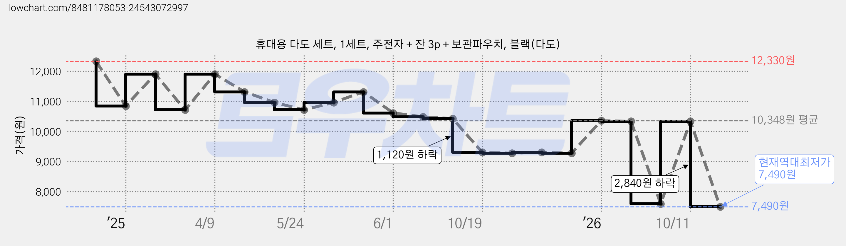 휴대용 다도 세트, 1세트, 주전자 + 잔 3p + 보관파우치, 블랙(다도) 가격 변동 차트, 현재가 7,490원, 역대최저가