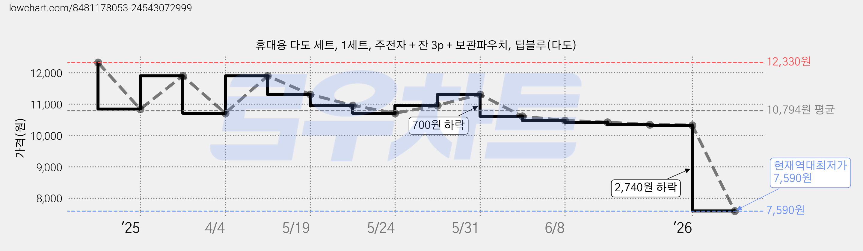 휴대용 다도 세트, 1세트, 주전자 + 잔 3p + 보관파우치, 딥블루(다도) 가격 변동 차트, 현재가 7,590원, 역대최저가