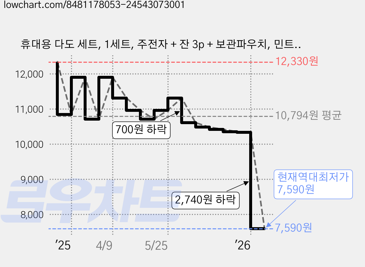 휴대용 다도 세트, 1세트, 주전자 + 잔 3p + 보관파우치, 민트(다도) 가격 변동 차트, 현재가 7,590원, 역대최저가