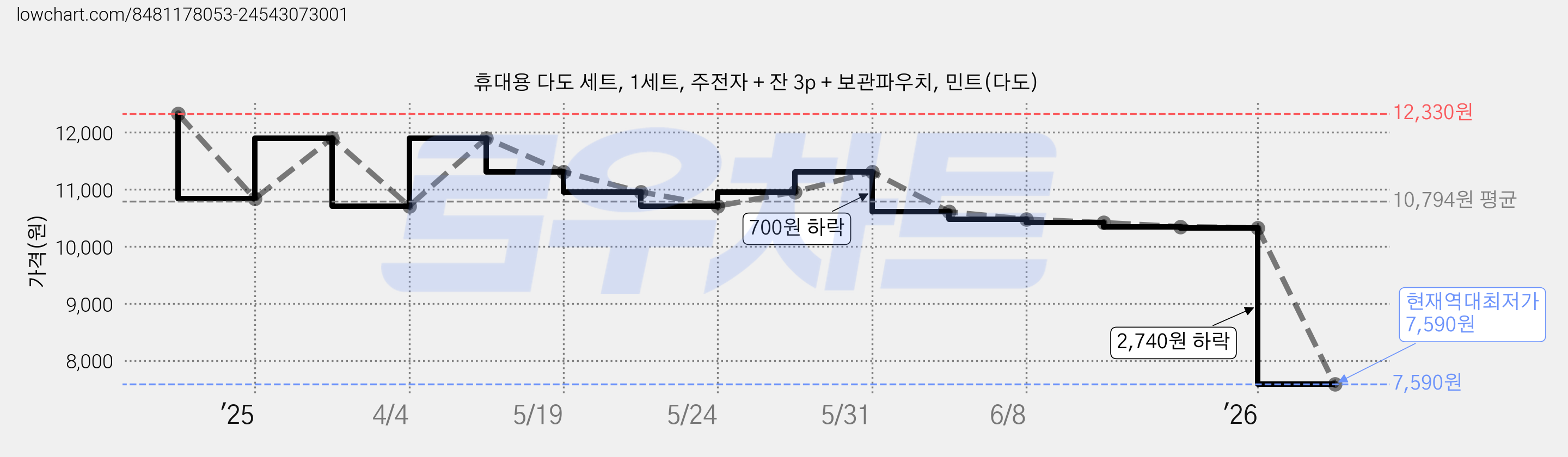 휴대용 다도 세트, 1세트, 주전자 + 잔 3p + 보관파우치, 민트(다도) 가격 변동 차트, 현재가 7,590원, 역대최저가