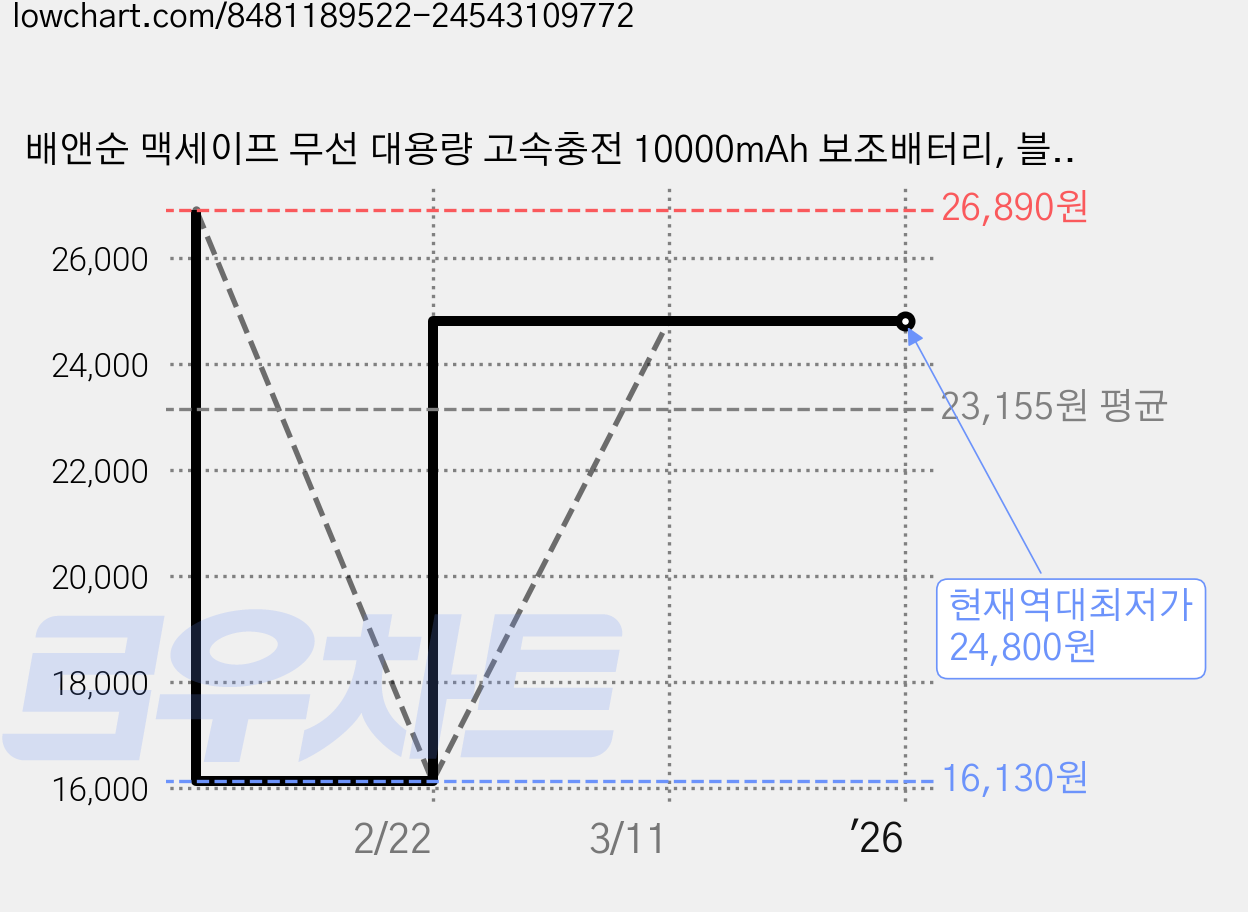 배앤순 맥세이프 무선 대용량 고속충전 10000mAh 보조배터리, 블랙 가격 변동 차트, 현재가 24,800원, 역대최저가