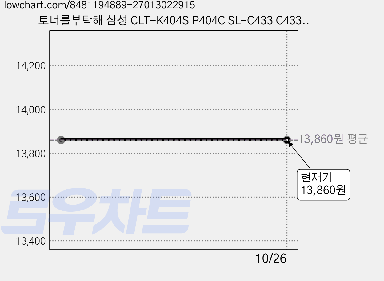 토너를부탁해 삼성 CLT-K404S P404C SL-C433 C433W SL-C483 C483W C483FW 호환 재생토너, 1개, CLT-K404S 검정색 가격 변동 차트, 현재가 13,860원