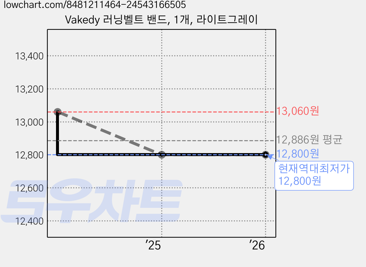 Vakedy 러닝벨트 밴드, 1개, 라이트그레이 가격 변동 차트, 현재가 12,800원, 역대최저가