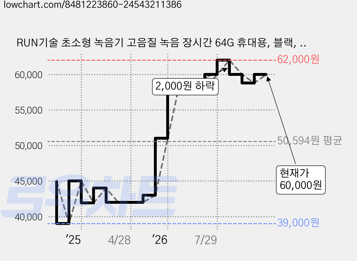 RUN기술 초소형 녹음기 고음질 녹음 장시간 64G 휴대용, 블랙, ZD09 가격 변동 차트, 현재가 60,000원, 관측 최저가 39,000원