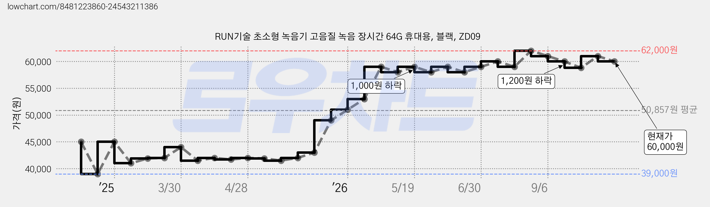 RUN기술 초소형 녹음기 고음질 녹음 장시간 64G 휴대용, 블랙, ZD09 가격 변동 차트, 현재가 60,000원, 관측 최저가 39,000원