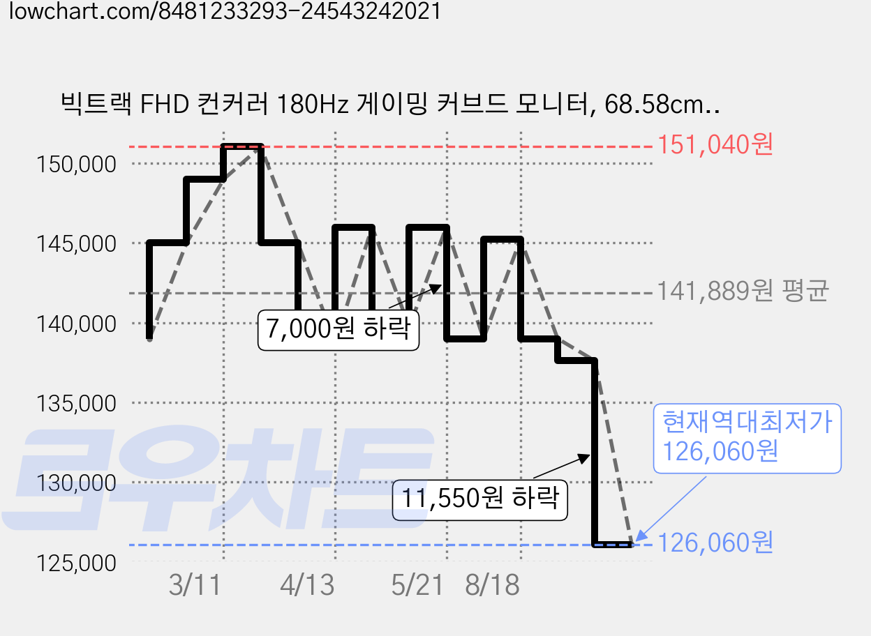 빅트랙 FHD 컨커러 180Hz 게이밍 커브드 모니터, 68.58cm, 27CM18001 가격 변동 차트, 현재가 126,060원, 역대최저가
