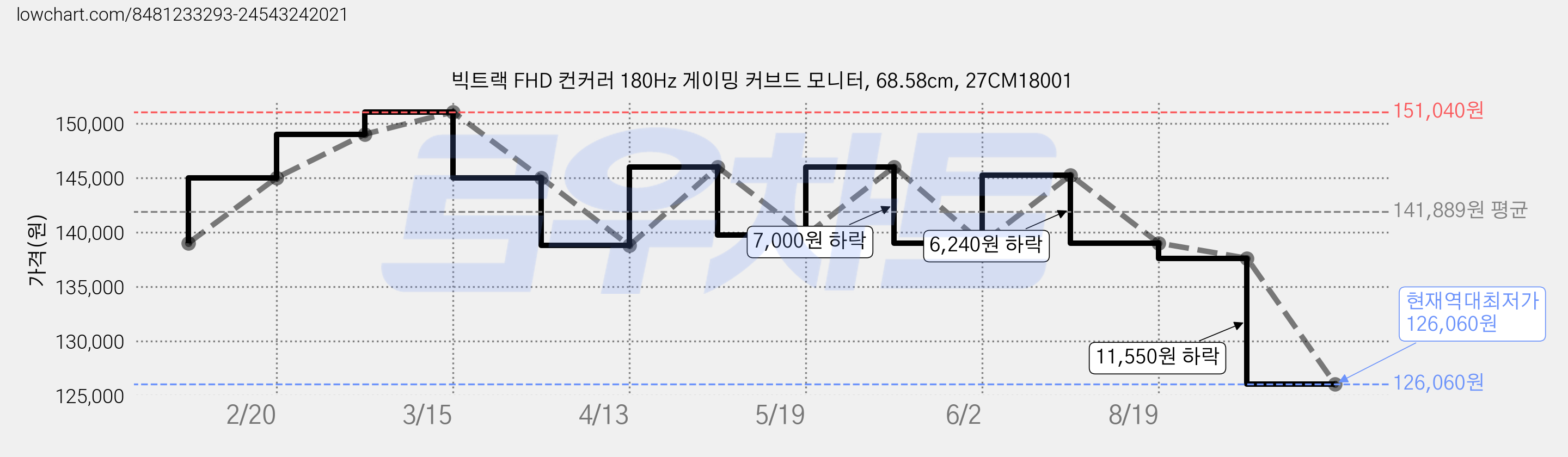 빅트랙 FHD 컨커러 180Hz 게이밍 커브드 모니터, 68.58cm, 27CM18001 가격 변동 차트, 현재가 126,060원, 역대최저가