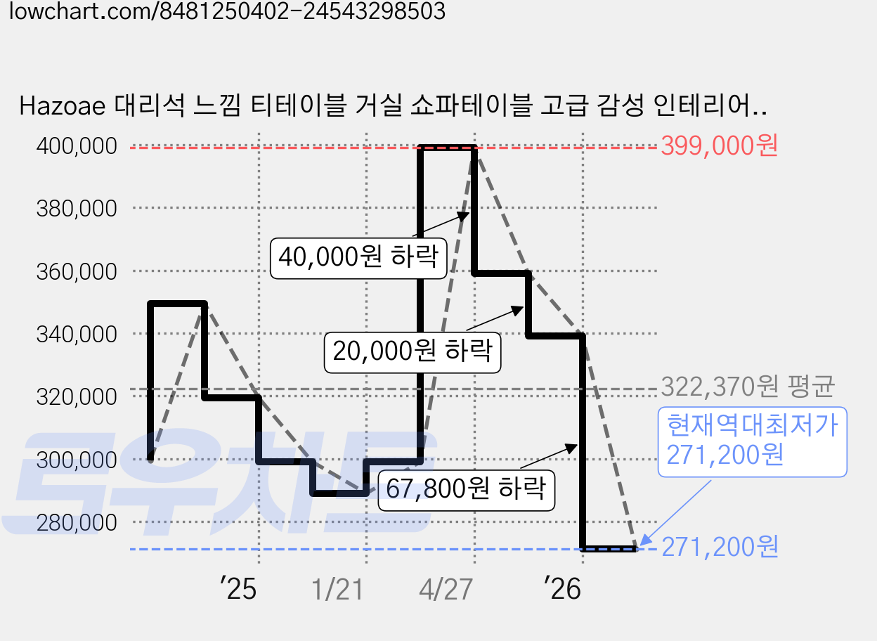 Hazoae 대리석 느낌 티테이블 거실 쇼파테이블 고급 감성 인테리어 테이블, 화이트 가격 변동 차트, 현재가 271,200원, 역대최저가