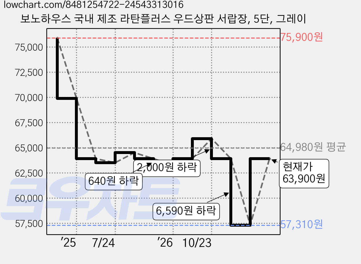 보노하우스 국내 제조 라탄플러스 우드상판 서랍장, 5단, 그레이 가격 변동 차트, 현재가 63,900원, 관측 최저가 57,310원