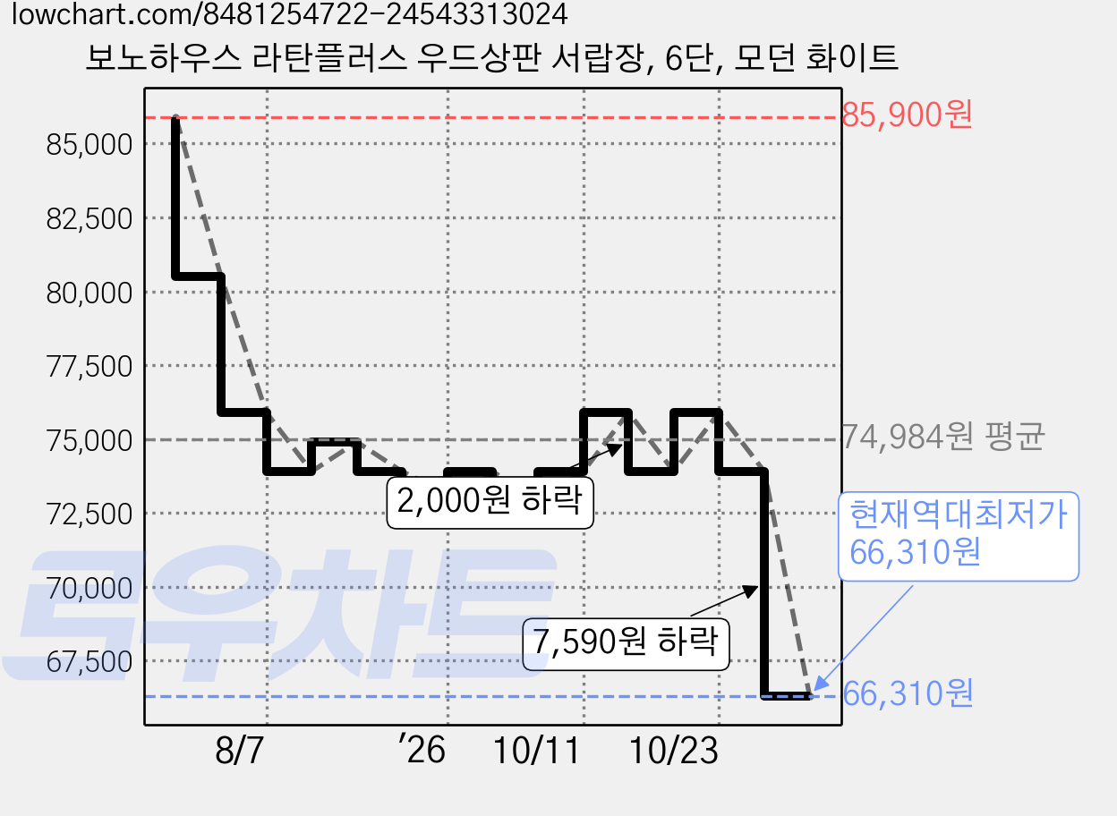 보노하우스 라탄플러스 우드상판 서랍장, 6단, 모던 화이트 가격 변동 차트, 현재가 66,310원, 역대최저가