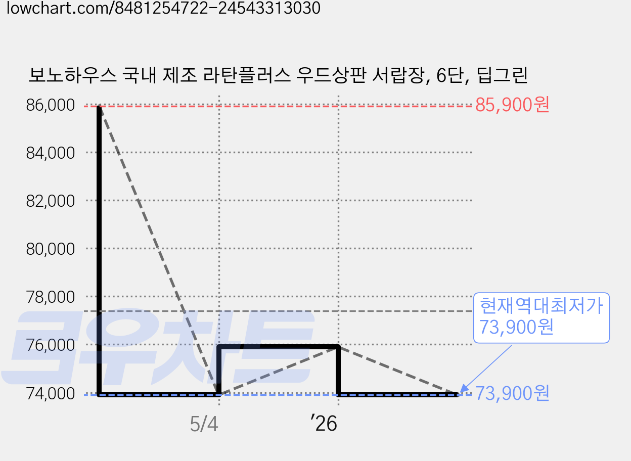 보노하우스 국내 제조 라탄플러스 우드상판 서랍장, 6단, 딥그린 가격 변동 차트, 현재가 73,900원, 역대최저가