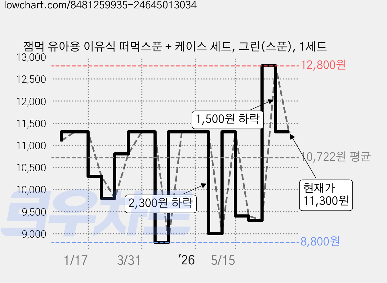 잼먹 유아용 이유식 떠먹스푼 + 케이스 세트, 그린(스푼), 1세트 가격 변동 차트, 현재가 11,300원, 관측 최저가 8,800원