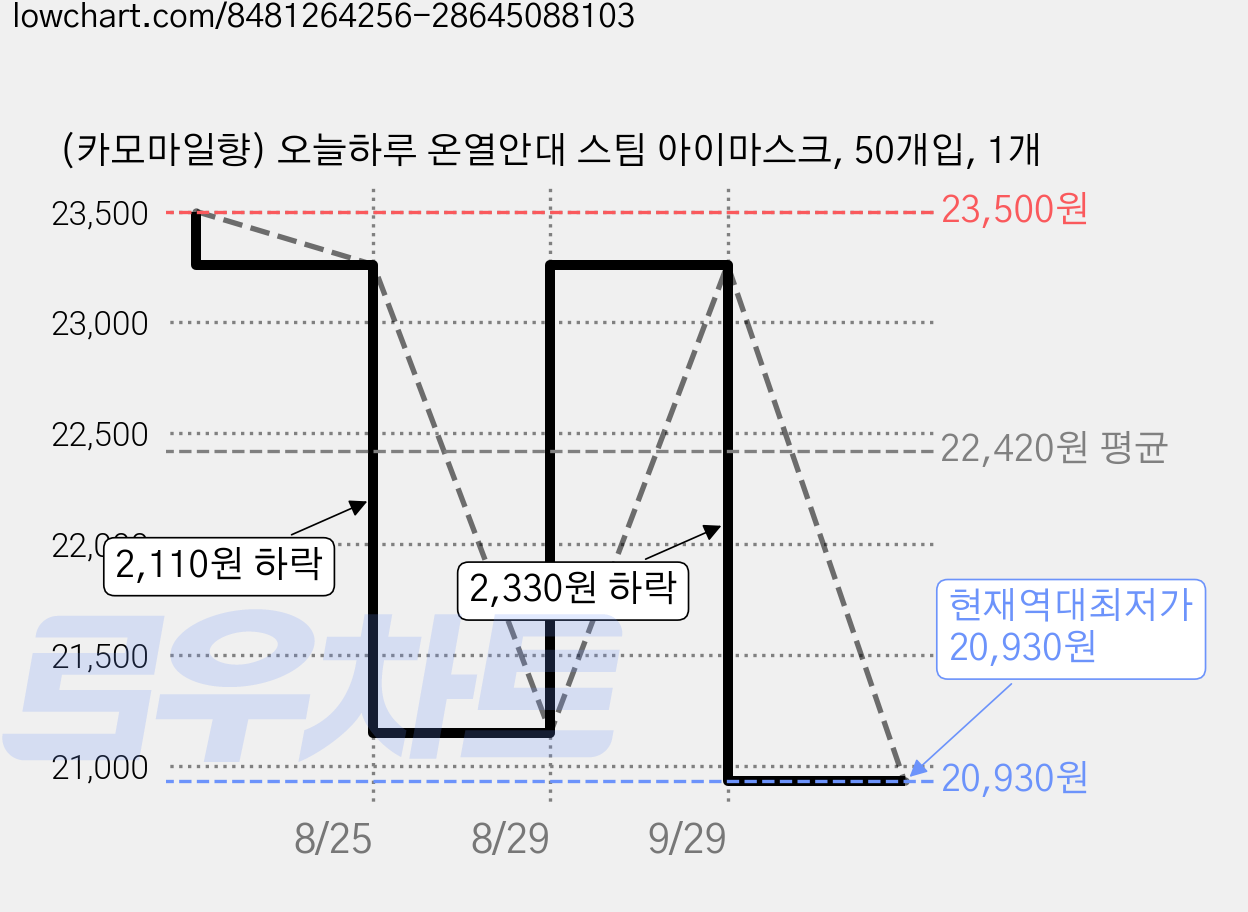 (카모마일향) 오늘하루 온열안대 스팀 아이마스크, 50개입, 1개 가격 변동 차트, 현재가 20,930원, 역대최저가