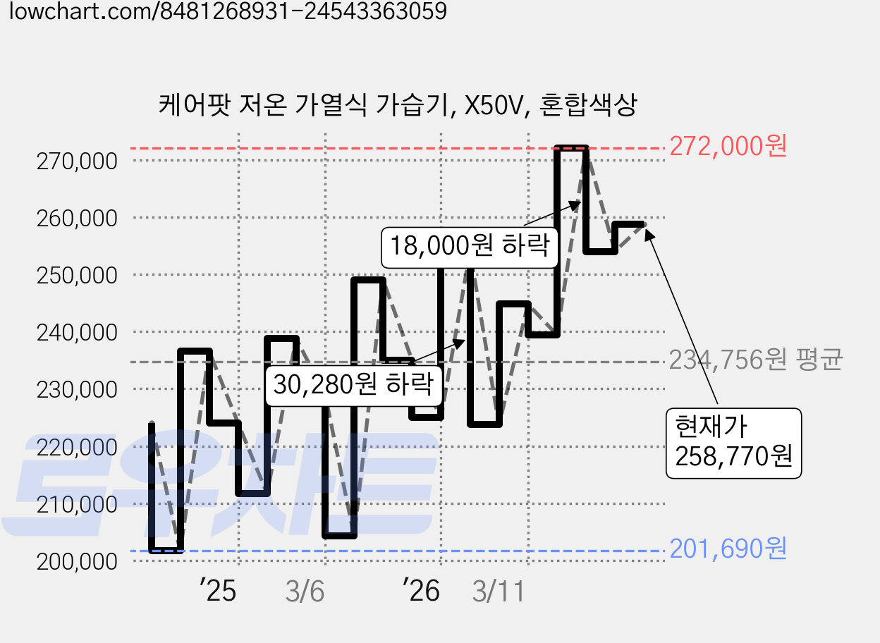 케어팟 저온 가열식 가습기, X50V, 혼합색상 가격 변동 차트, 현재가 258,770원, 관측 최저가 199,000원