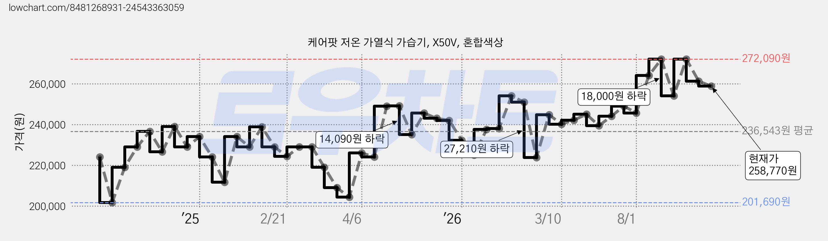 케어팟 저온 가열식 가습기, X50V, 혼합색상 가격 변동 차트, 현재가 258,770원, 관측 최저가 199,000원