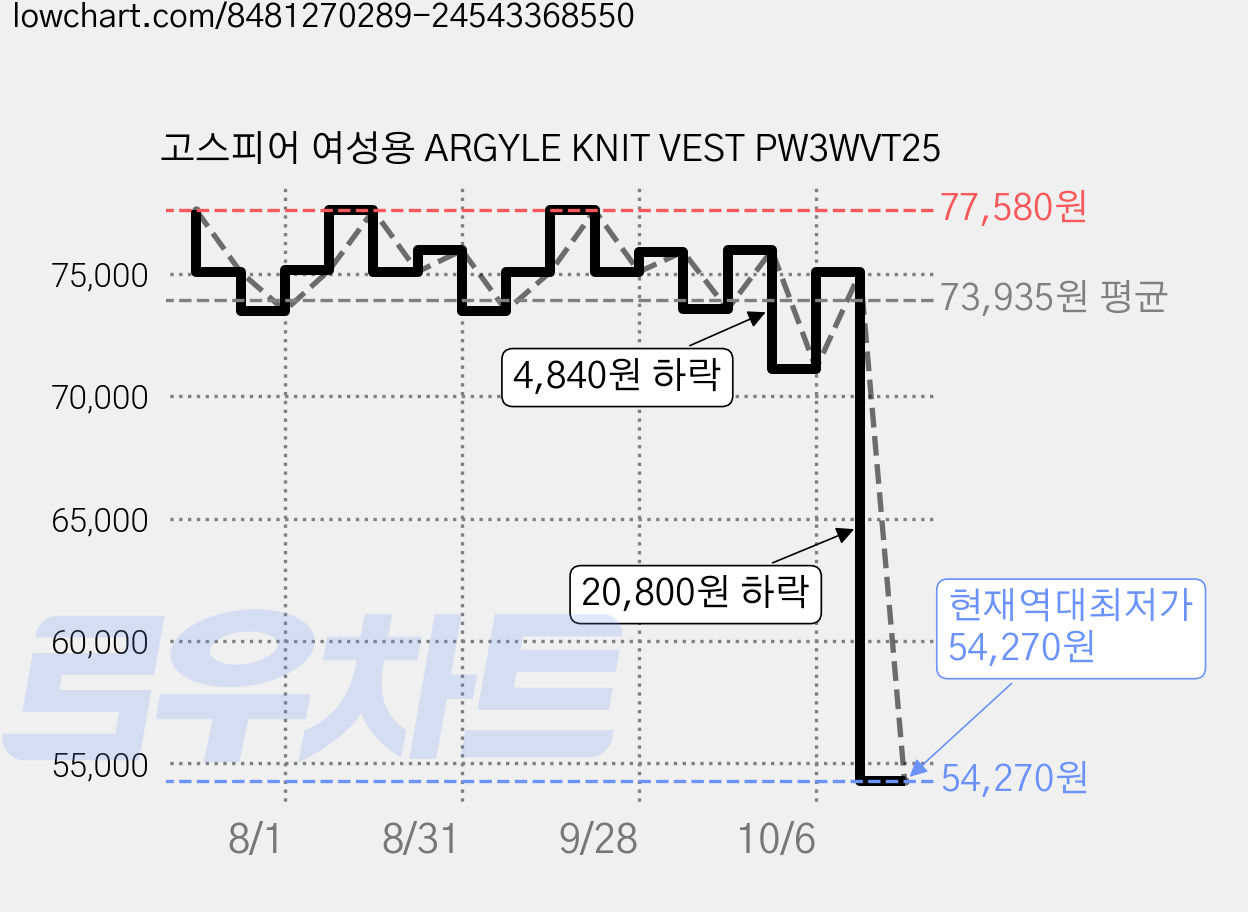 고스피어 여성용 ARGYLE KNIT VEST PW3WVT25 가격 변동 차트, 현재가 54,270원, 역대최저가