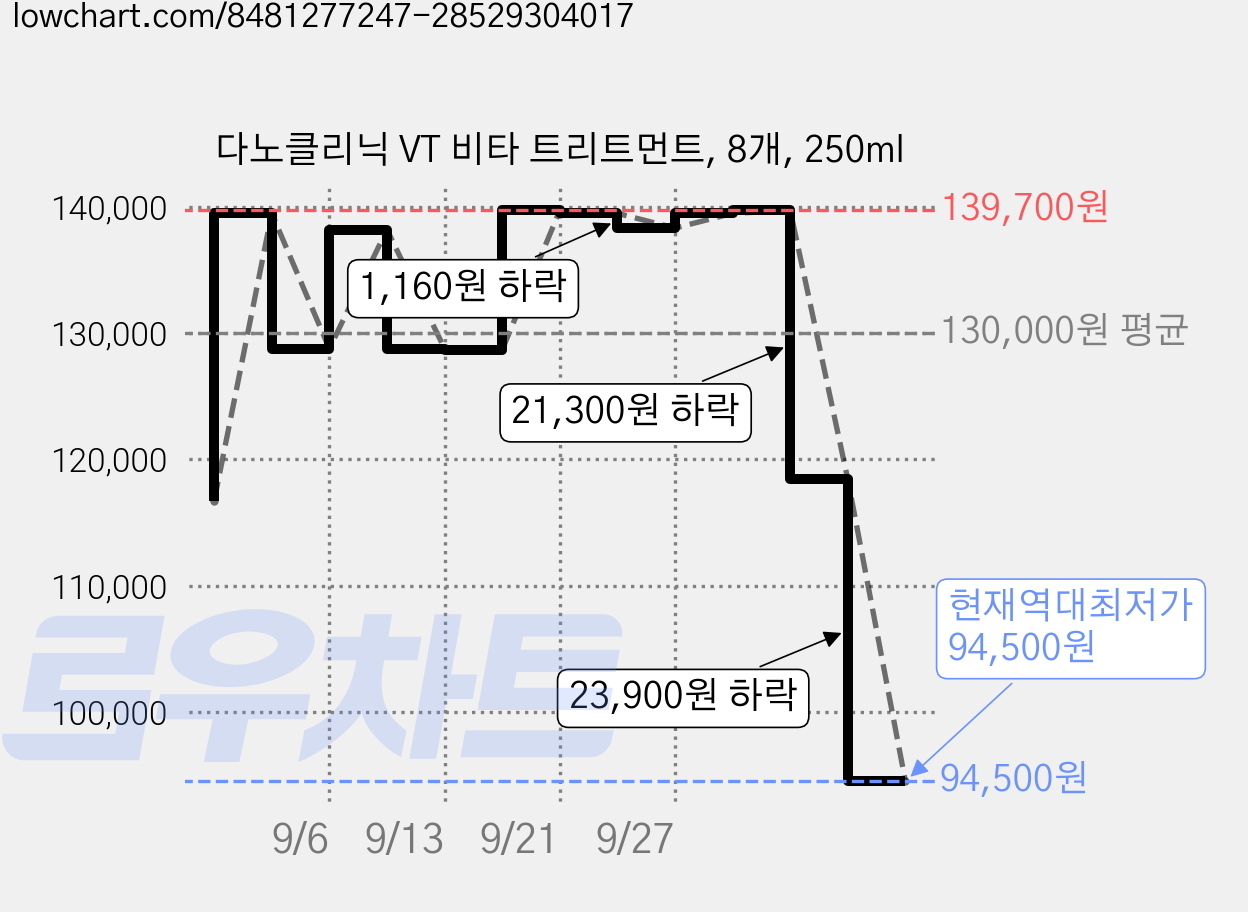 다노클리닉 VT 비타 트리트먼트, 8개, 250ml 가격 변동 차트, 현재가 94,500원, 역대최저가