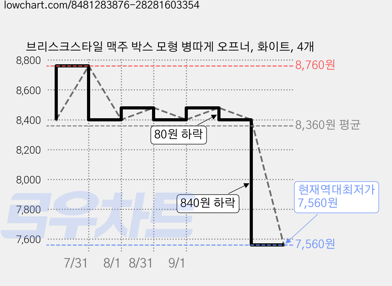 브리스크스타일 맥주 박스 모형 병따게 오프너, 화이트, 4개 가격 변동 차트, 현재가 7,560원, 역대최저가