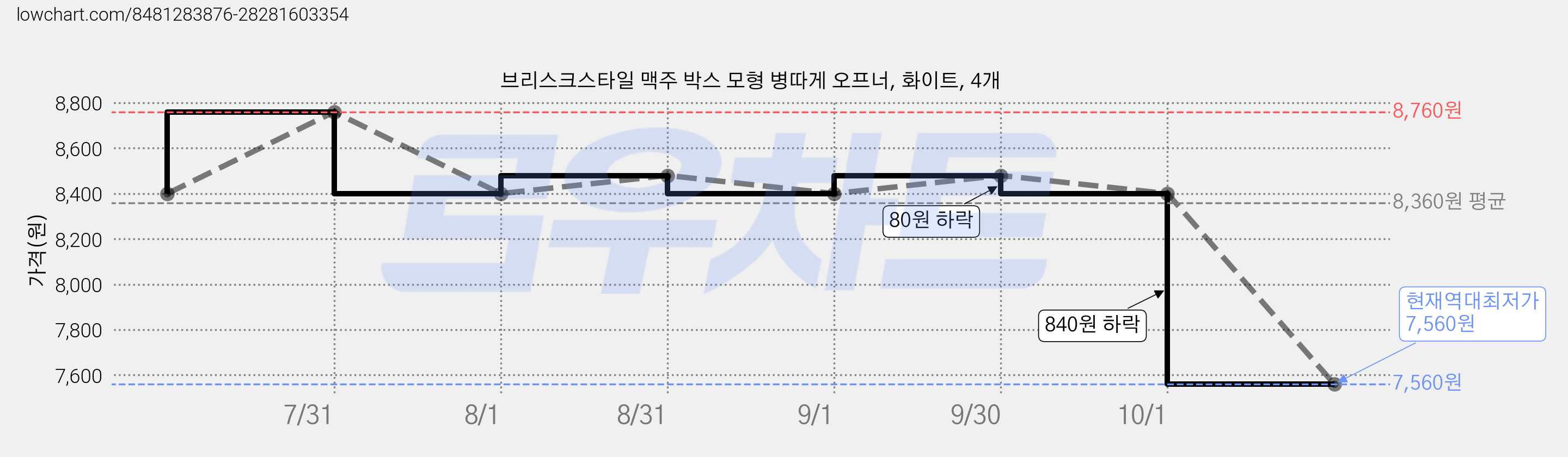 브리스크스타일 맥주 박스 모형 병따게 오프너, 화이트, 4개 가격 변동 차트, 현재가 7,560원, 역대최저가