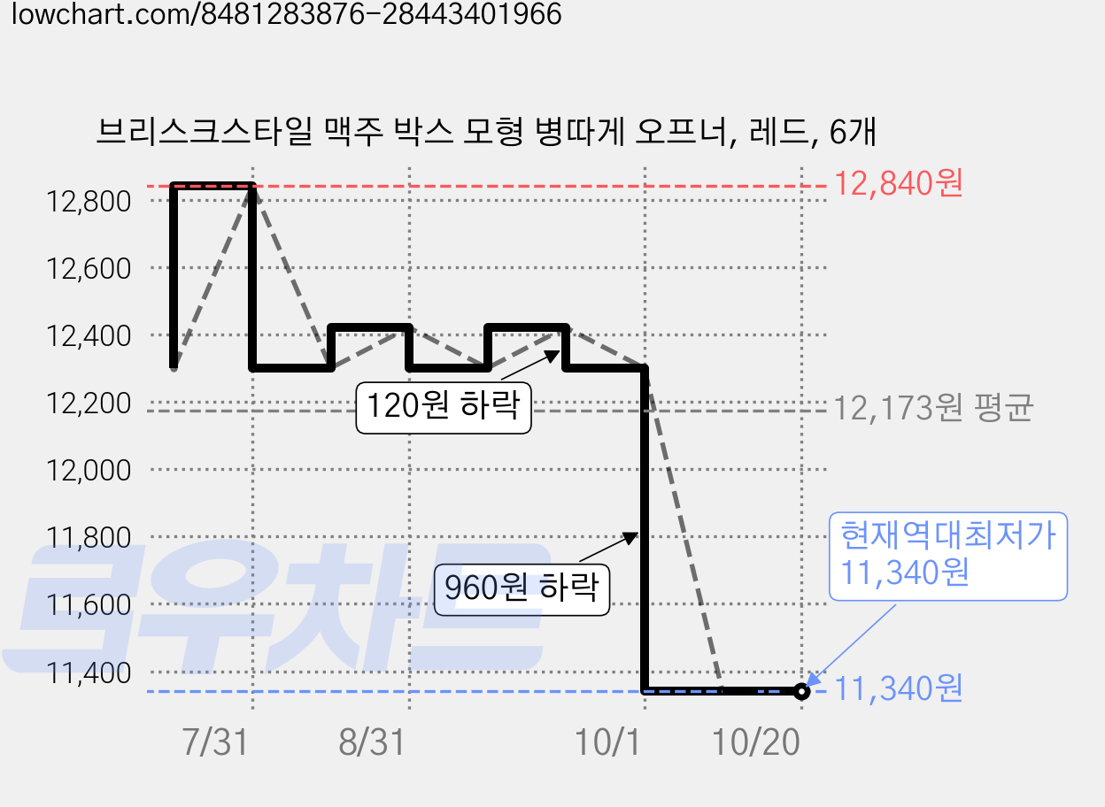 브리스크스타일 맥주 박스 모형 병따게 오프너, 레드, 6개 가격 변동 차트, 현재가 11,340원, 역대최저가