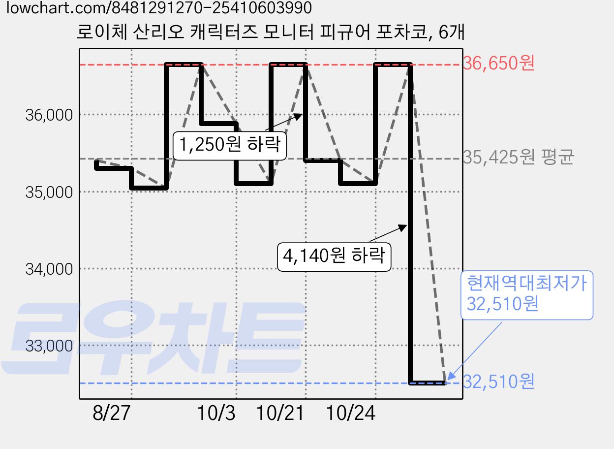 로이체 산리오 캐릭터즈 모니터 피규어 포차코, 6개 가격 변동 차트, 현재가 32,510원, 역대최저가