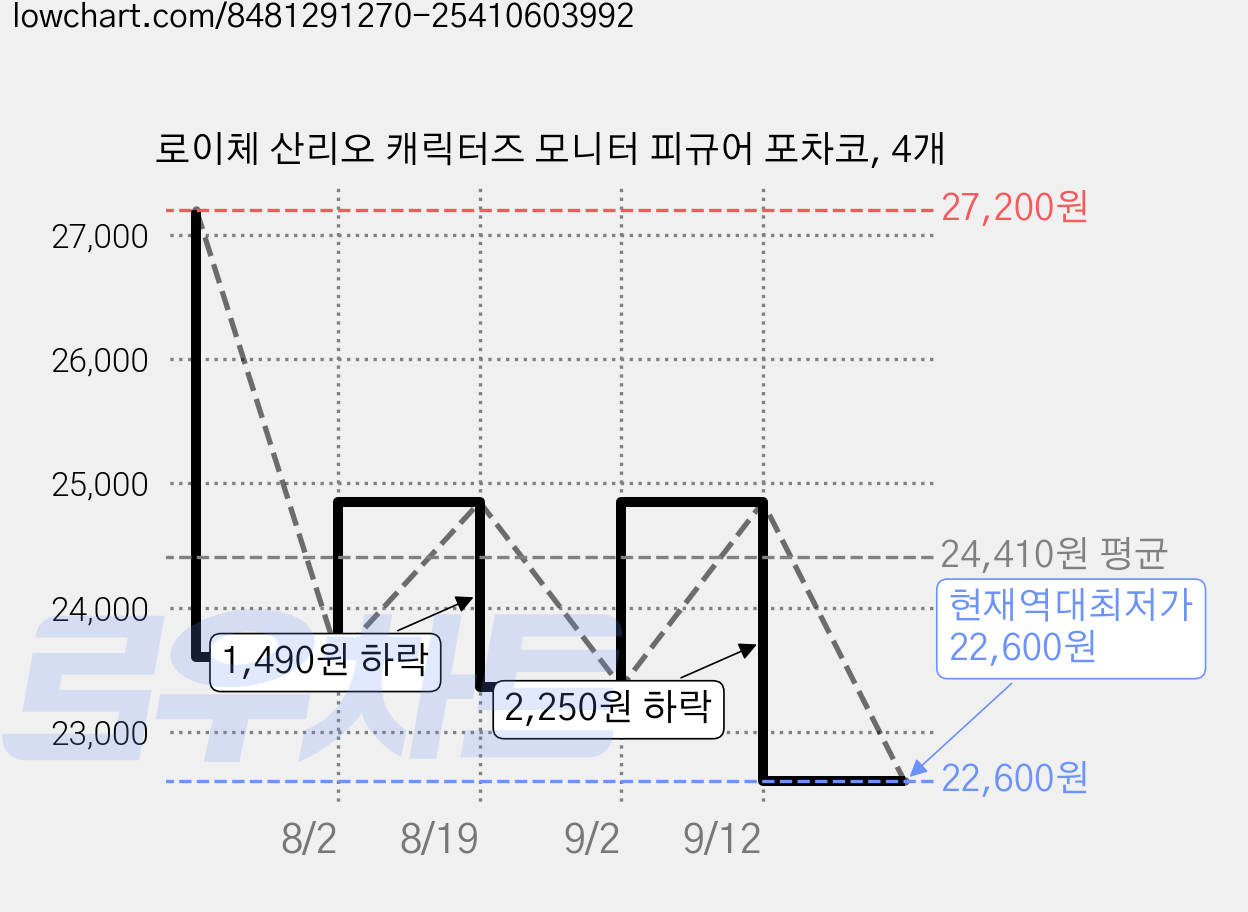 로이체 산리오 캐릭터즈 모니터 피규어 포차코, 4개 가격 변동 차트, 현재가 22,600원, 역대최저가