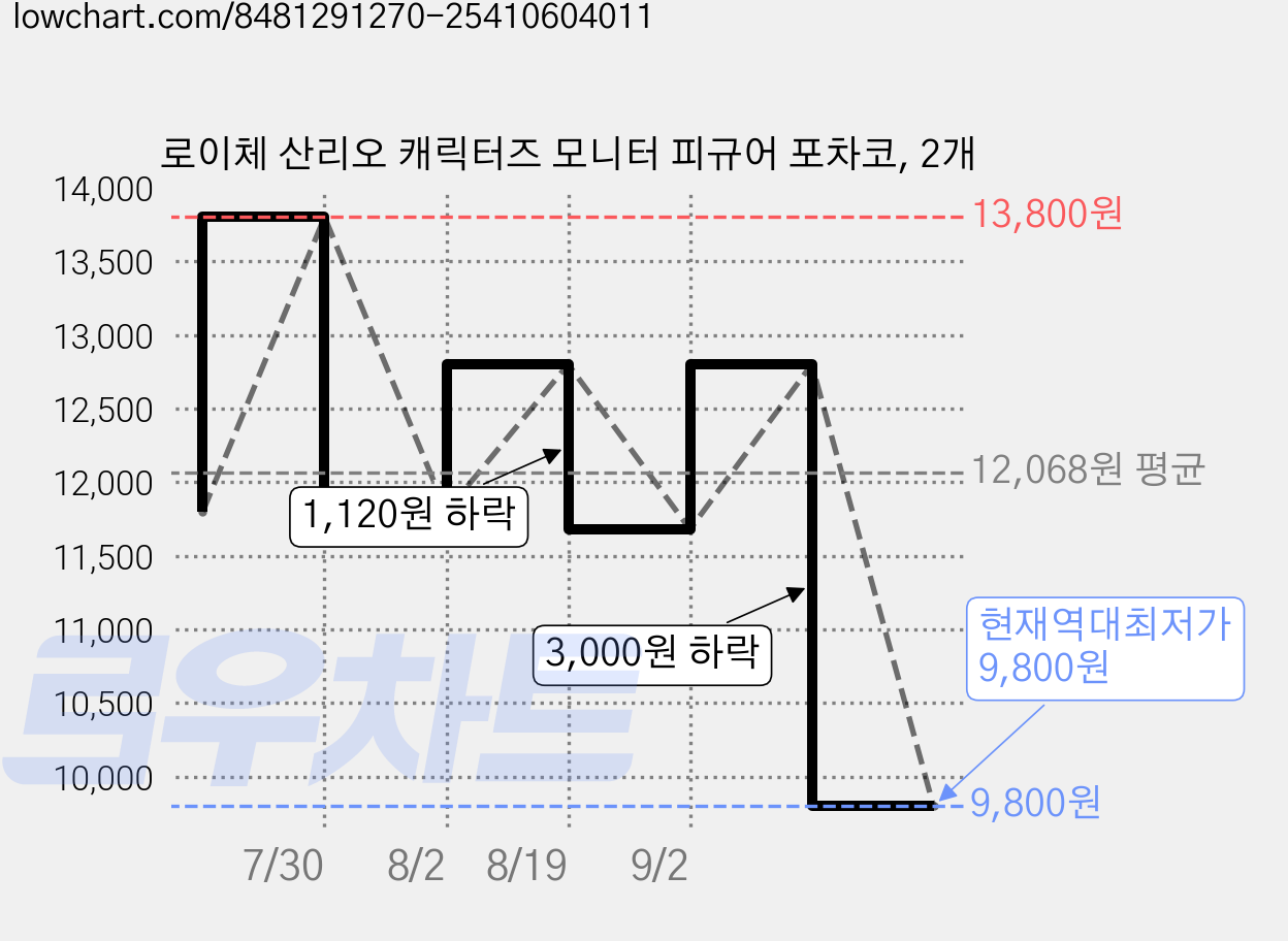 로이체 산리오 캐릭터즈 모니터 피규어 포차코, 2개 가격 변동 차트, 현재가 9,800원, 역대최저가