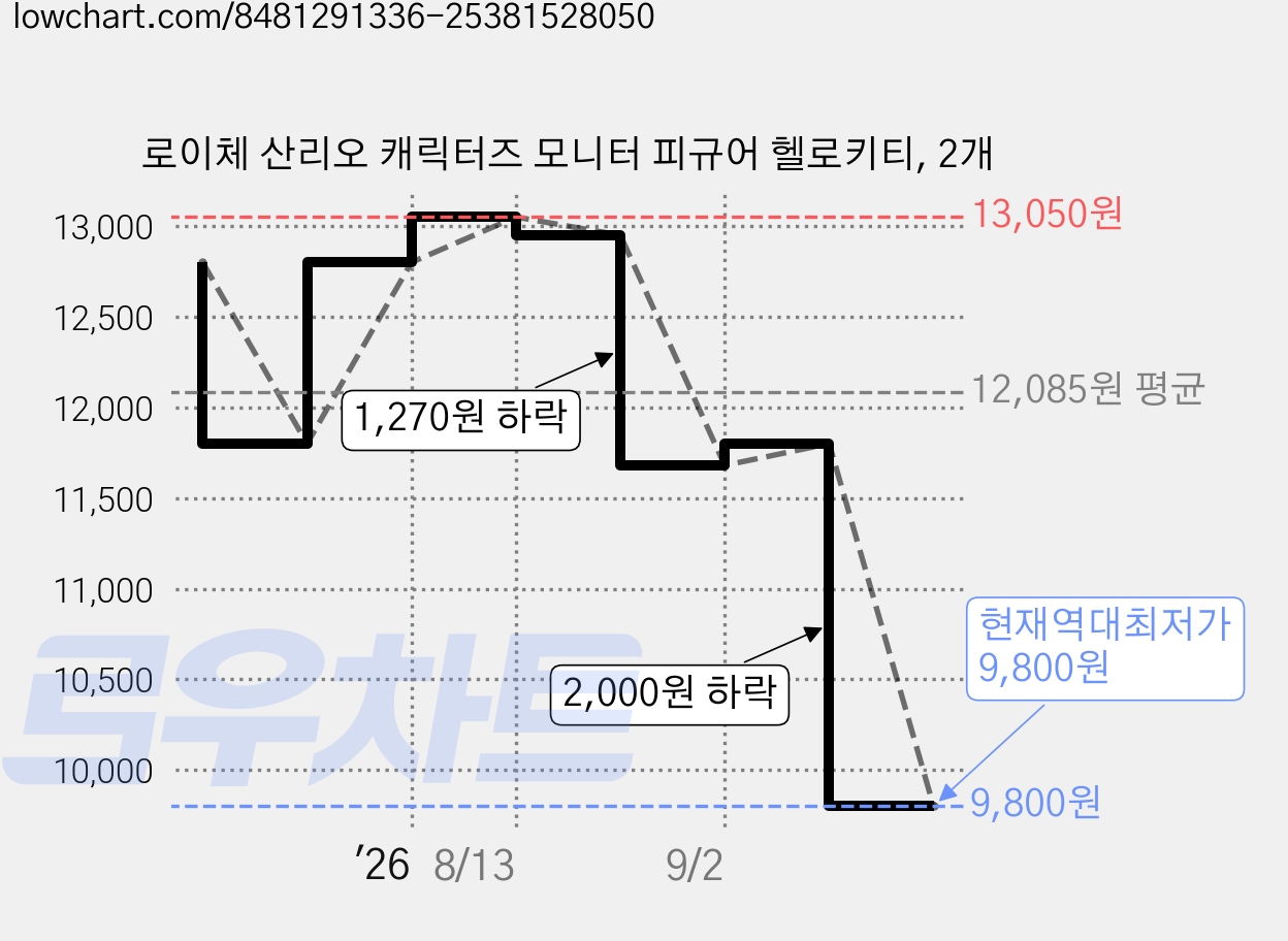로이체 산리오 캐릭터즈 모니터 피규어 헬로키티, 2개 가격 변동 차트, 현재가 9,800원, 역대최저가