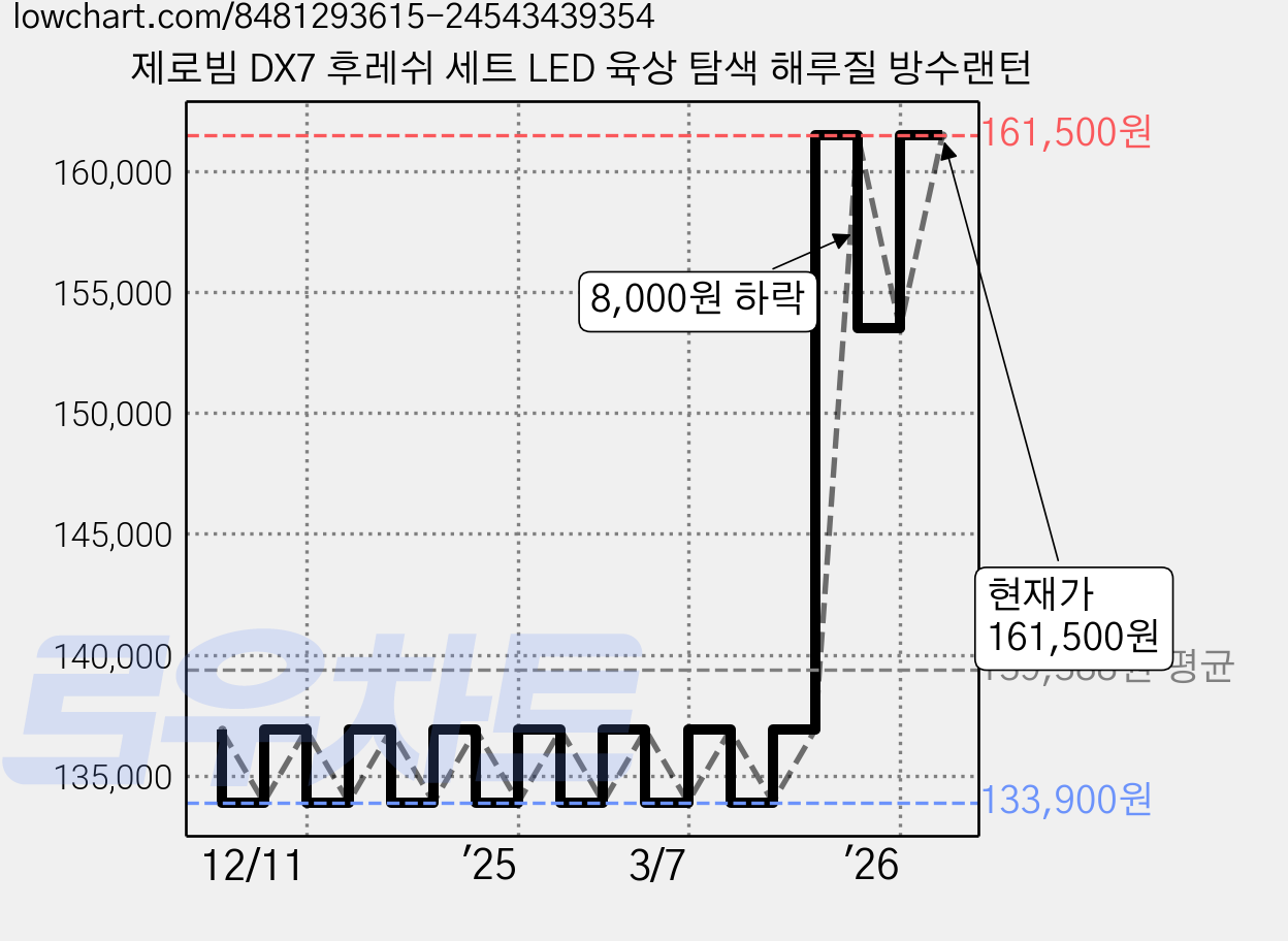 제로빔 DX7 후레쉬 세트 LED 육상 탐색 해루질 방수랜턴 가격 변동 차트, 현재가 161,500원, 관측 최저가 133,900원