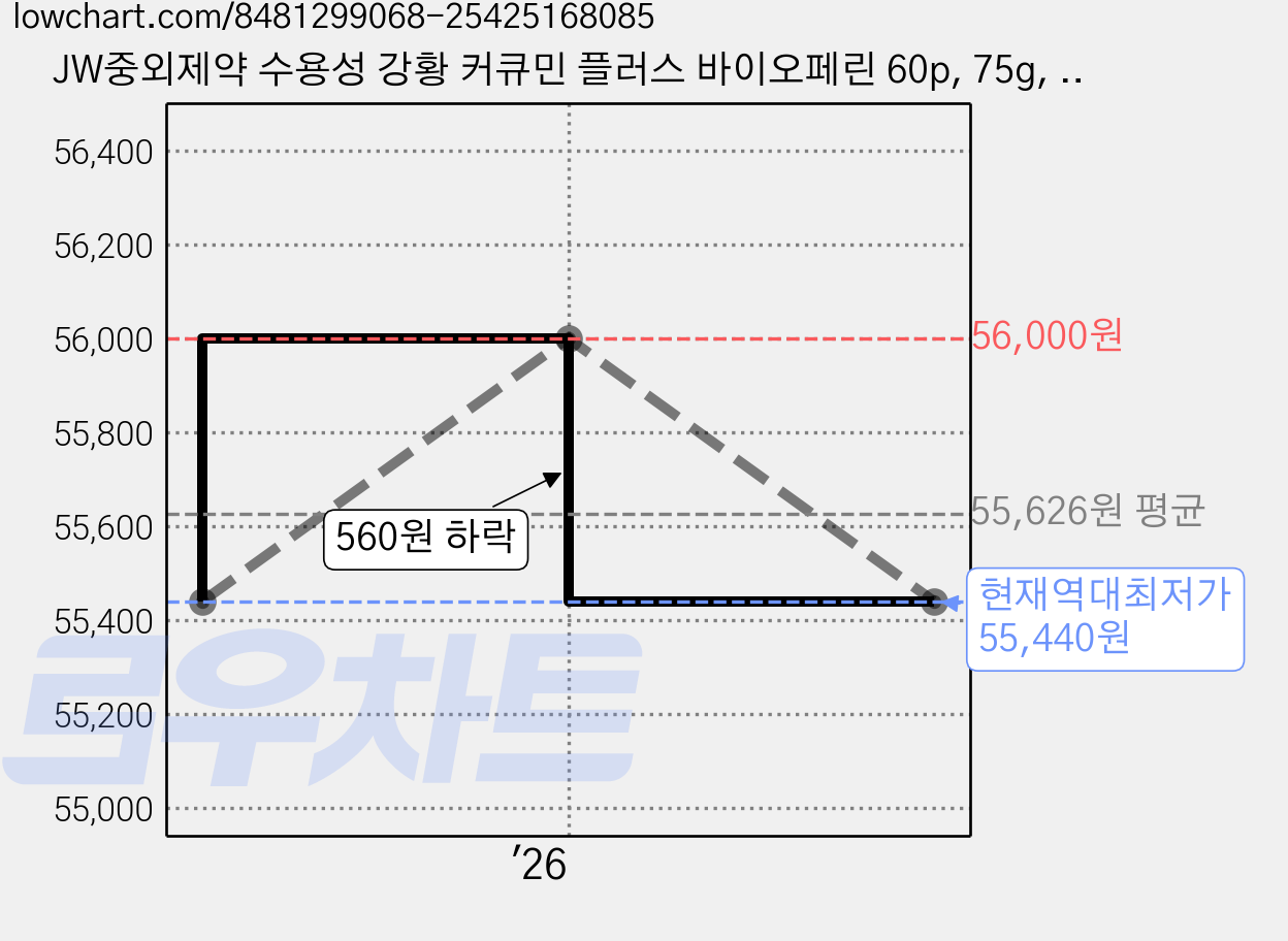 JW중외제약 수용성 강황 커큐민 플러스 바이오페린 60p, 75g, 2개 가격 변동 차트, 현재가 55,440원, 역대최저가