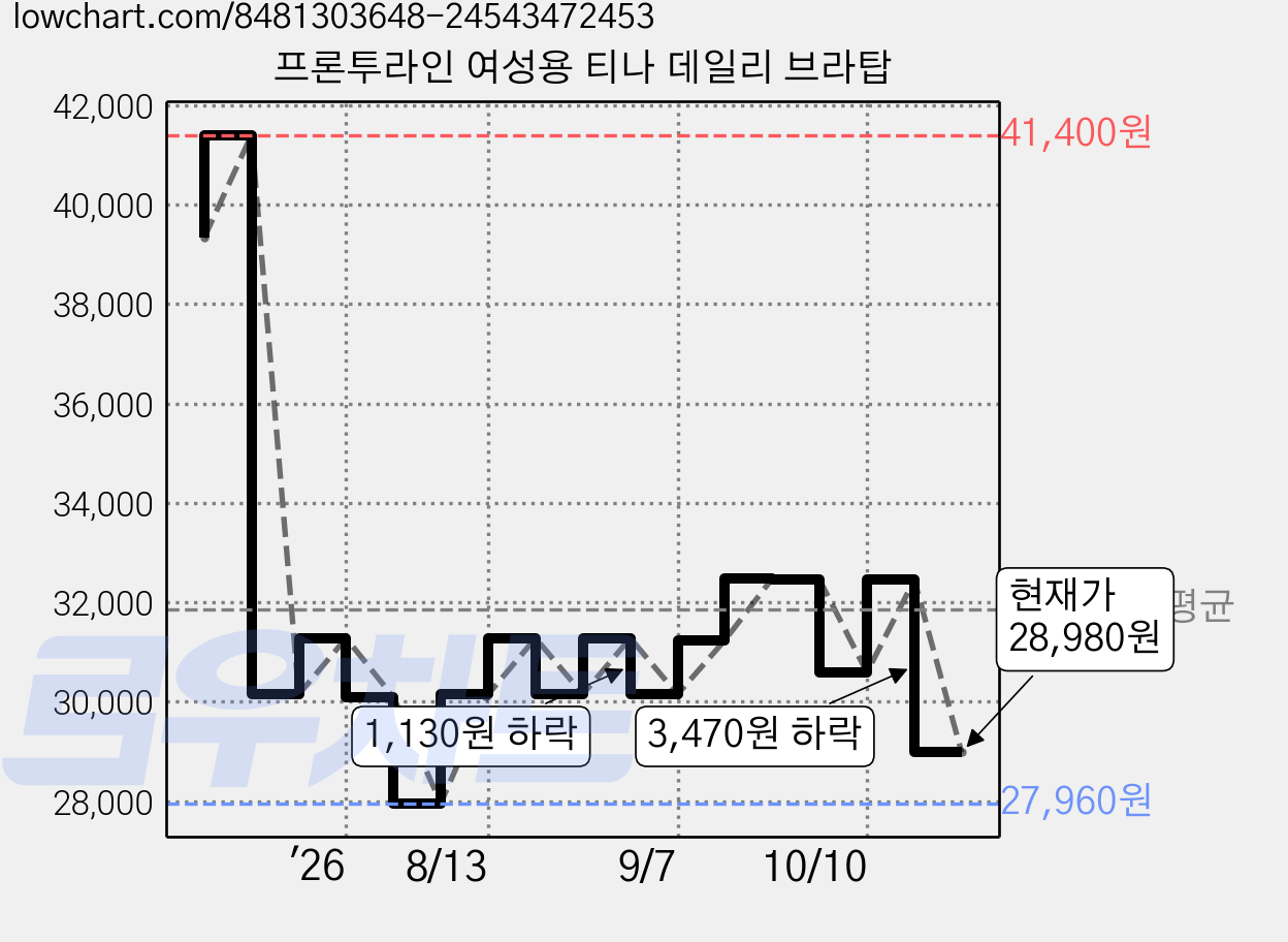 프론투라인 여성용 티나 데일리 브라탑 가격 변동 차트, 현재가 28,980원, 관측 최저가 27,960원