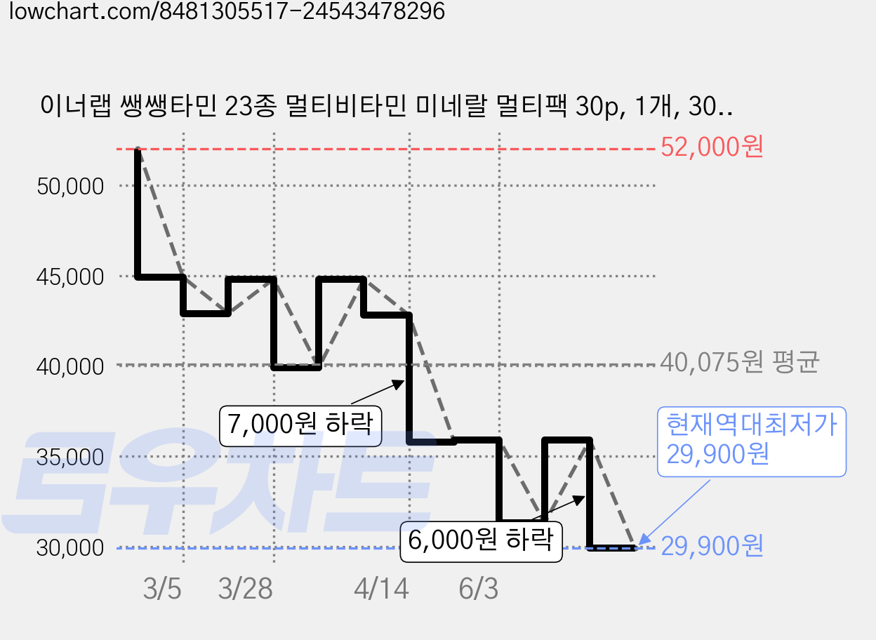 이너랩 쌩쌩타민 23종 멀티비타민 미네랄 멀티팩 30p, 1개, 30정 가격 변동 차트, 현재가 29,900원, 역대최저가