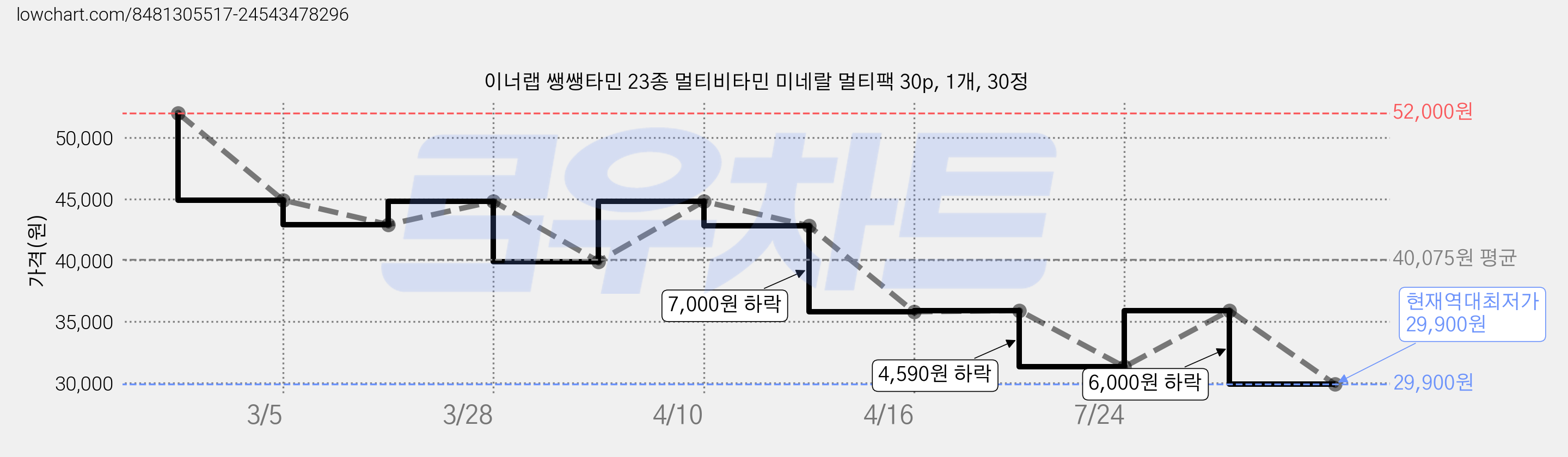 이너랩 쌩쌩타민 23종 멀티비타민 미네랄 멀티팩 30p, 1개, 30정 가격 변동 차트, 현재가 29,900원, 역대최저가