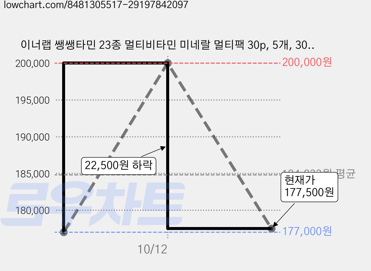 이너랩 쌩쌩타민 23종 멀티비타민 미네랄 멀티팩 30p, 5개, 30정 가격 변동 차트, 현재가 177,500원, 관측 최저가 177,000원