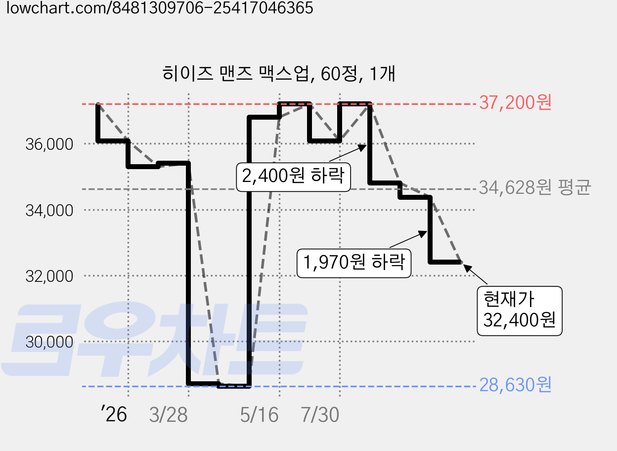히이즈 맨즈 맥스업, 60정, 1개 가격 변동 차트, 현재가 32,400원, 관측 최저가 28,630원