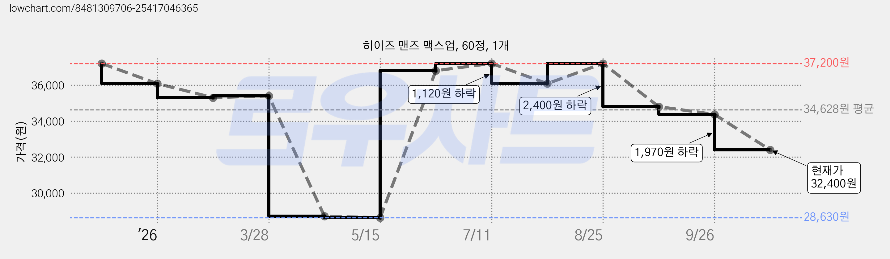 히이즈 맨즈 맥스업, 60정, 1개 가격 변동 차트, 현재가 32,400원, 관측 최저가 28,630원