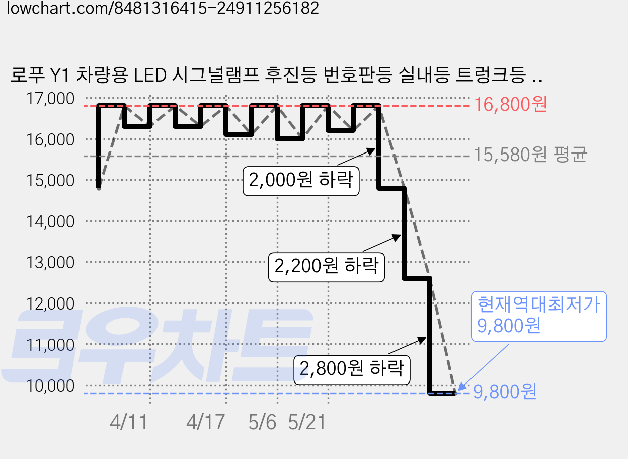 로푸 Y1 차량용 LED 시그널램프 후진등 번호판등 실내등 트렁크등 차량도어 전구, 2개, T15 가격 변동 차트, 현재가 9,800원, 역대최저가