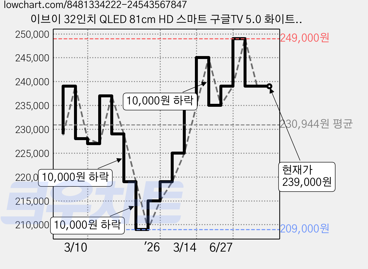 이브이 32인치 QLED 81cm HD 스마트 구글TV 5.0 화이트 삼탠바이미 셋트, 32인치 HD 구글TV 화이트, 스탠드형, 고객직접설치 가격 변동 차트, 현재가 239,000원, 관측 최저가 209,000원