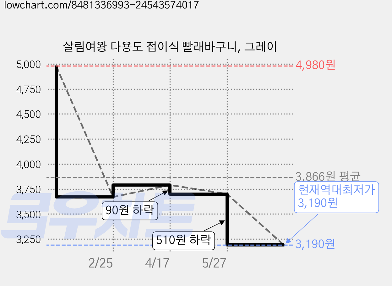 살림여왕 다용도 접이식 빨래바구니, 그레이 가격 변동 차트, 현재가 3,190원, 역대최저가