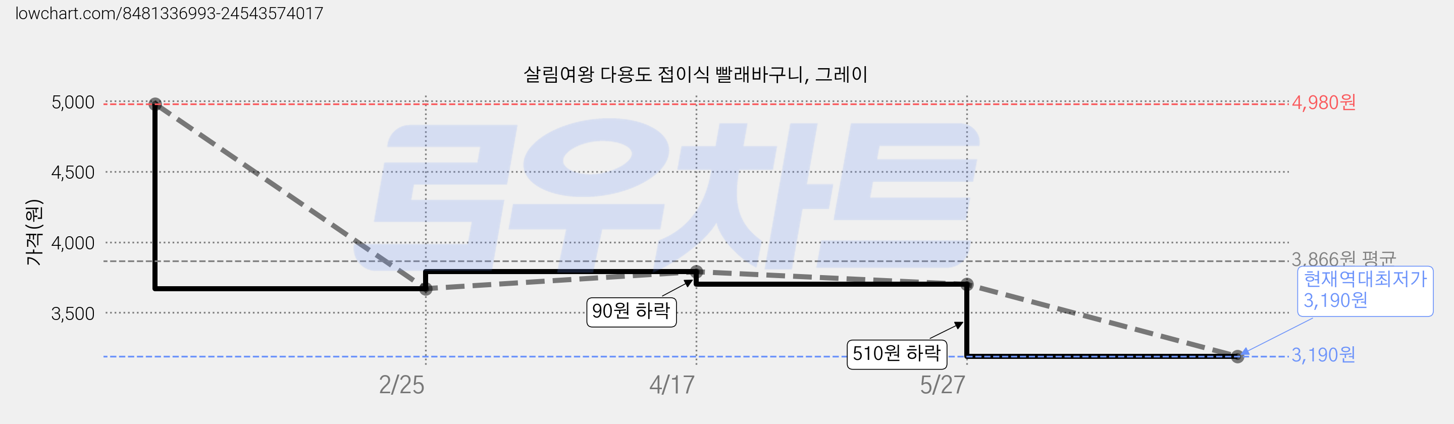 살림여왕 다용도 접이식 빨래바구니, 그레이 가격 변동 차트, 현재가 3,190원, 역대최저가