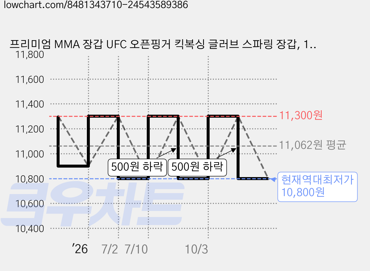 프리미엄 MMA 장갑 UFC 오픈핑거 킥복싱 글러브 스파링 장갑, 1세트, 화이트 해골 가격 변동 차트, 현재가 10,800원, 역대최저가