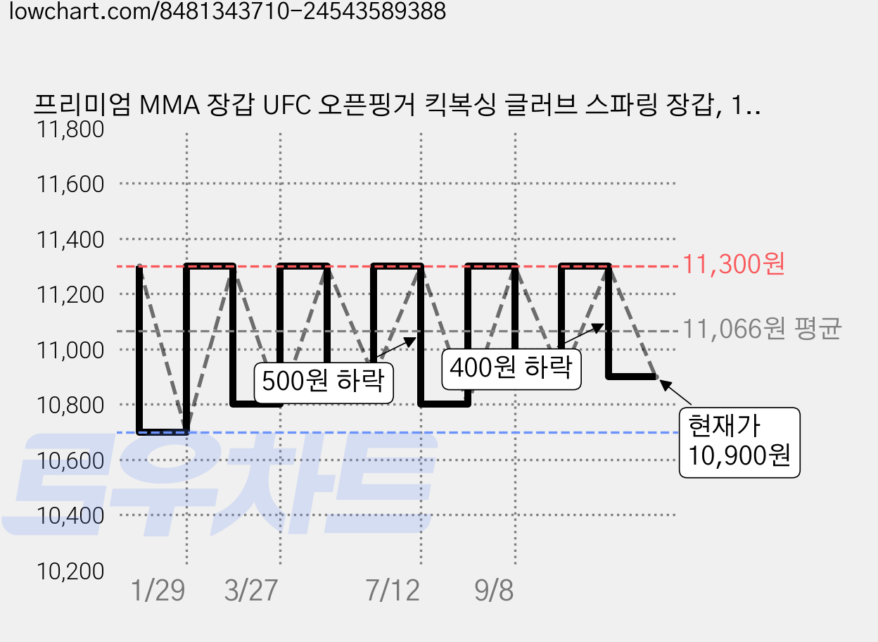 프리미엄 MMA 장갑 UFC 오픈핑거 킥복싱 글러브 스파링 장갑, 1세트, 블랙 타이거 손톱 가격 변동 차트, 현재가 10,900원, 관측 최저가 10,700원