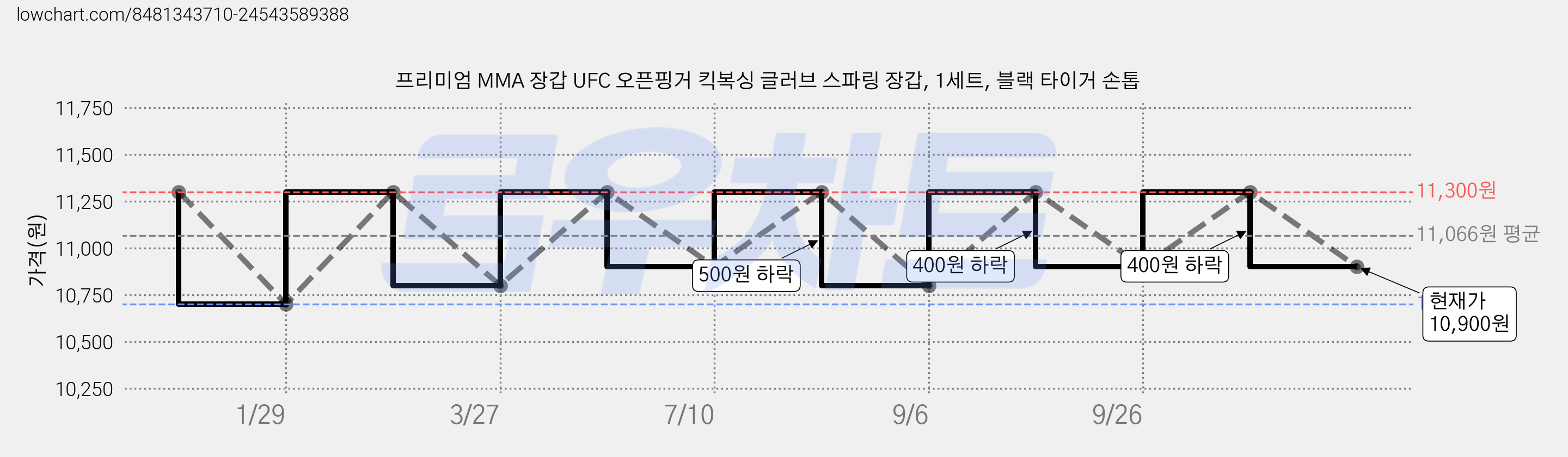 프리미엄 MMA 장갑 UFC 오픈핑거 킥복싱 글러브 스파링 장갑, 1세트, 블랙 타이거 손톱 가격 변동 차트, 현재가 10,900원, 관측 최저가 10,700원