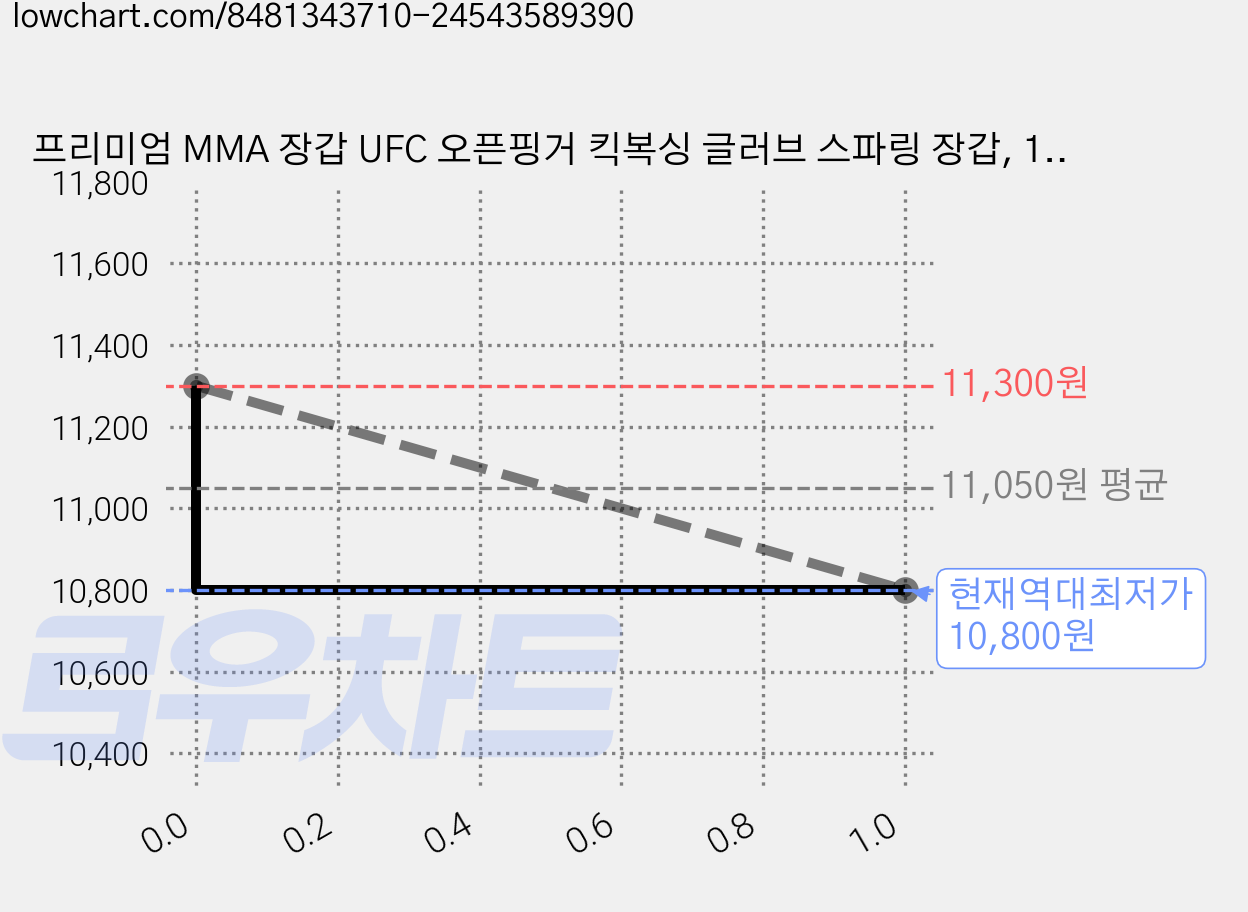 프리미엄 MMA 장갑 UFC 오픈핑거 킥복싱 글러브 스파링 장갑, 1세트, 레드 타이거 손톱 가격 변동 차트, 현재가 10,800원, 역대최저가