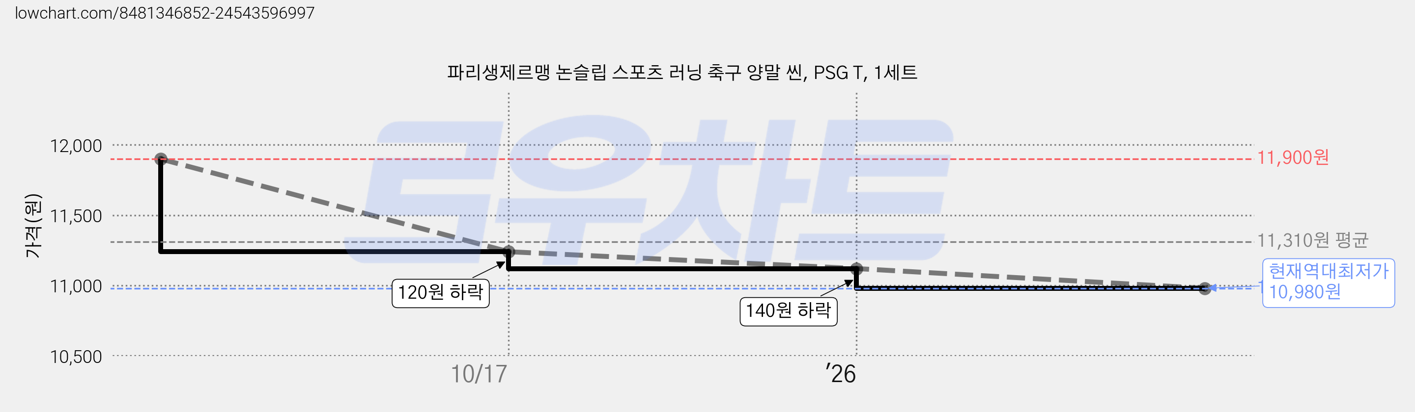 파리생제르맹 논슬립 스포츠 러닝 축구 양말 씬, PSG T, 1세트 가격 변동 차트, 현재가 10,980원, 역대최저가