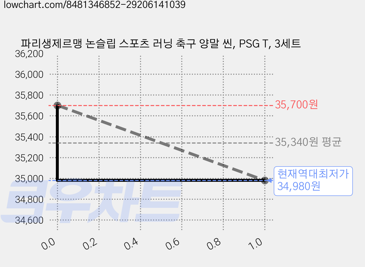 파리생제르맹 논슬립 스포츠 러닝 축구 양말 씬, PSG T, 3세트 가격 변동 차트, 현재가 34,980원, 역대최저가